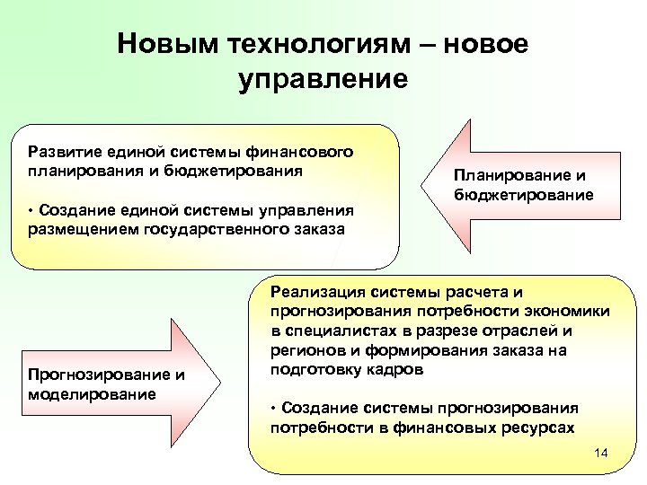 Новым технологиям – новое управление Развитие единой системы финансового планирования и бюджетирования • Создание