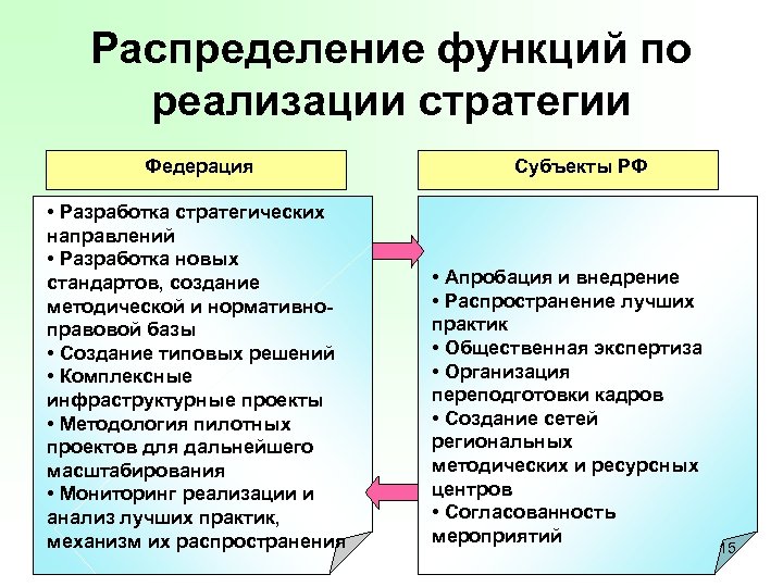 Распределение функций по реализации стратегии Федерация • Разработка стратегических направлений • Разработка новых стандартов,