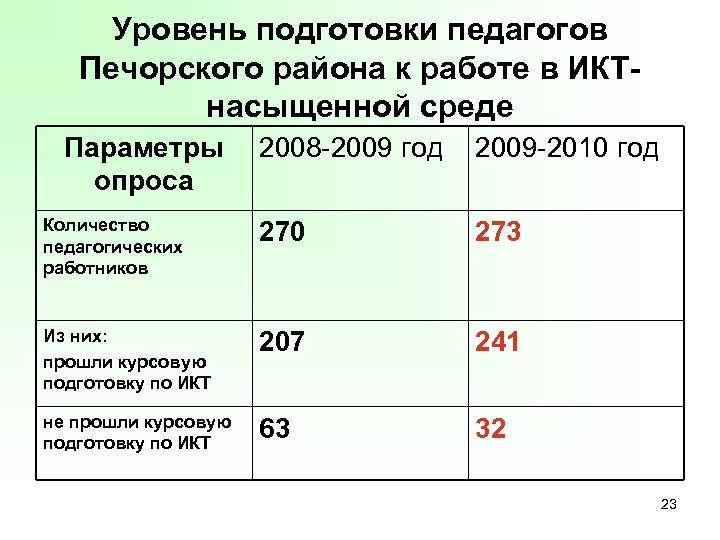 Уровень подготовки педагогов Печорского района к работе в ИКТнасыщенной среде Параметры опроса 2008 -2009