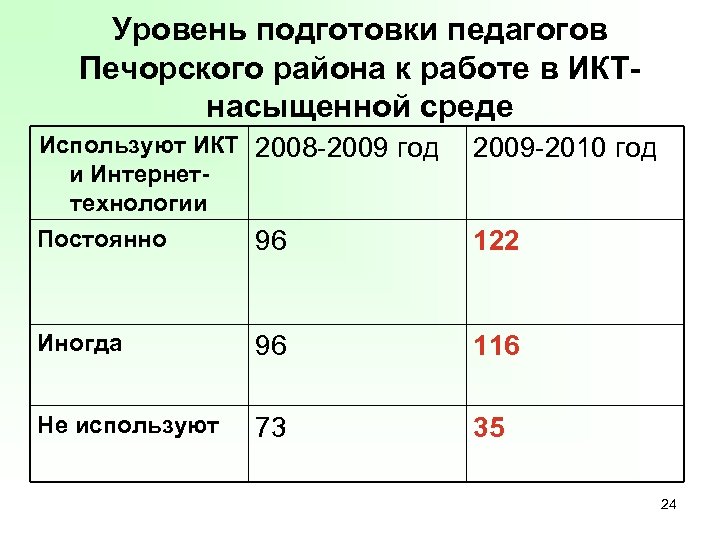 Уровень подготовки педагогов Печорского района к работе в ИКТнасыщенной среде Используют ИКТ 2008 -2009