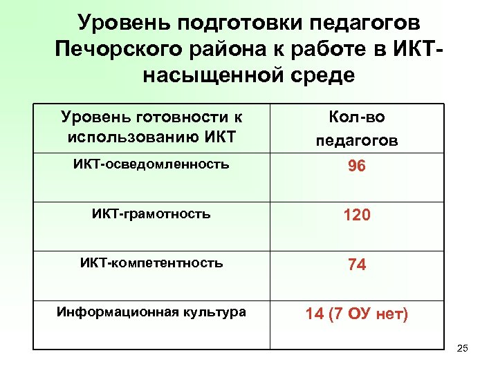 Уровень подготовки педагогов Печорского района к работе в ИКТнасыщенной среде Уровень готовности к использованию