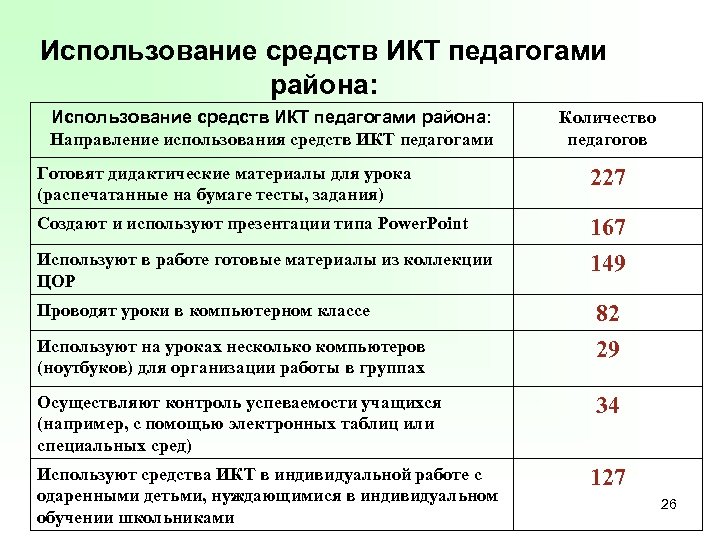 Использование средств ИКТ педагогами района: Направление использования средств ИКТ педагогами Количество педагогов Готовят дидактические
