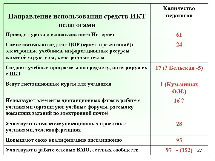 Направление использования средств ИКТ педагогами Количество педагогов Проводят уроки с использованием Интернет 61 Самостоятельно