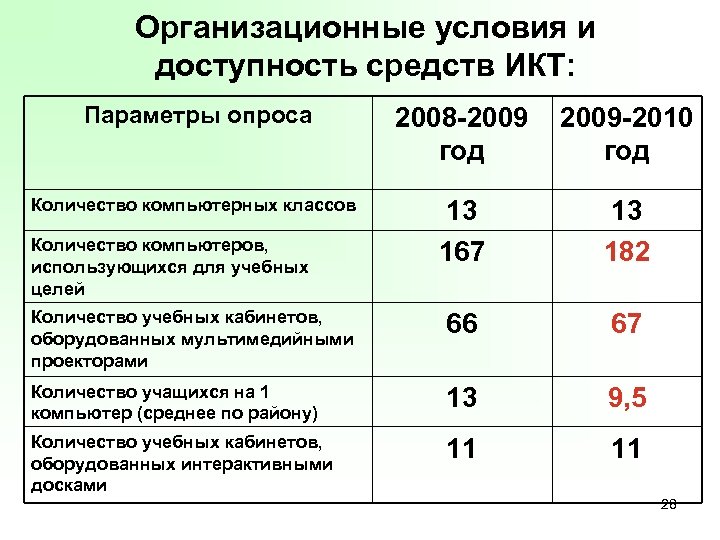Организационные условия и доступность средств ИКТ: Параметры опроса 2008 -2009 год 2009 -2010 год
