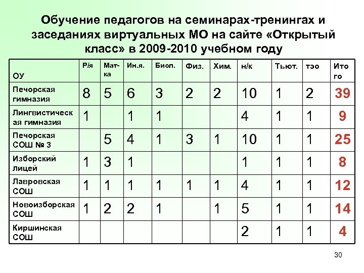 Обучение педагогов на семинарах-тренингах и заседаниях виртуальных МО на сайте «Открытый класс» в 2009