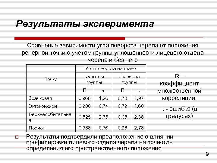 Результаты эксперимента Сравнение зависимости угла поворота черепа от положения реперной точки с учетом группы