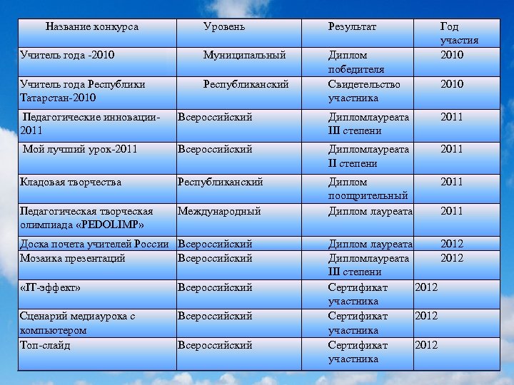 Название конкурса Уровень Результат Учитель года -2010 Муниципальный Учитель года Республики Татарстан-2010 Республиканский Диплом