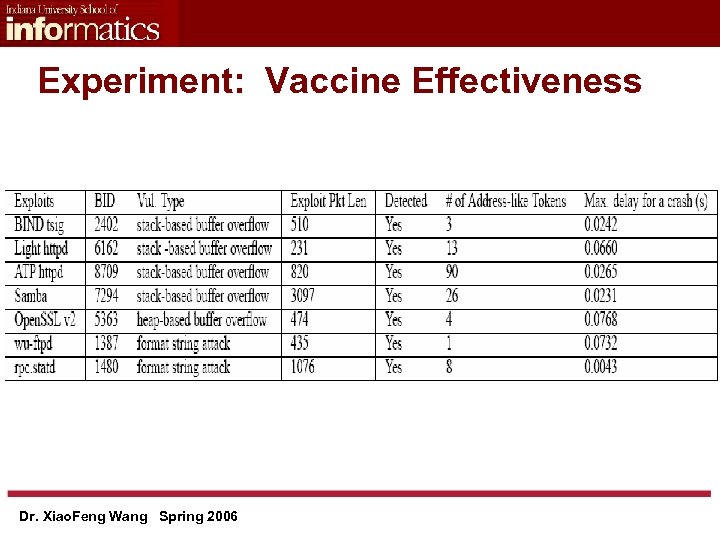 Experiment: Vaccine Effectiveness Dr. Xiao. Feng Wang Spring 2006 