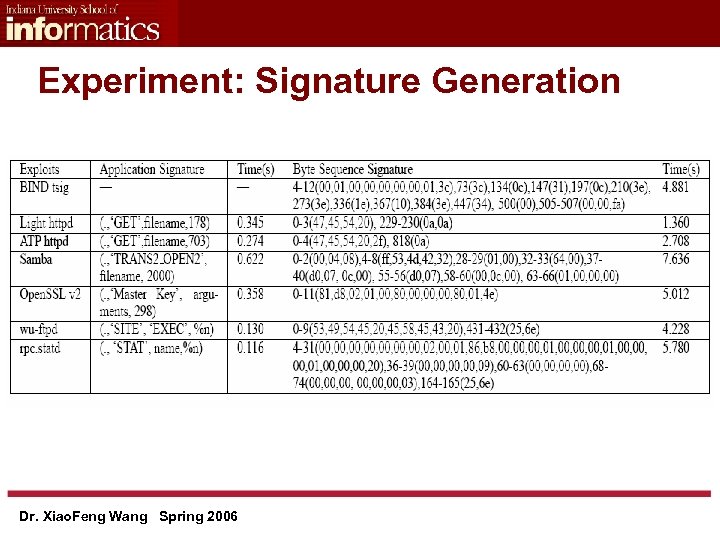 Experiment: Signature Generation Dr. Xiao. Feng Wang Spring 2006 