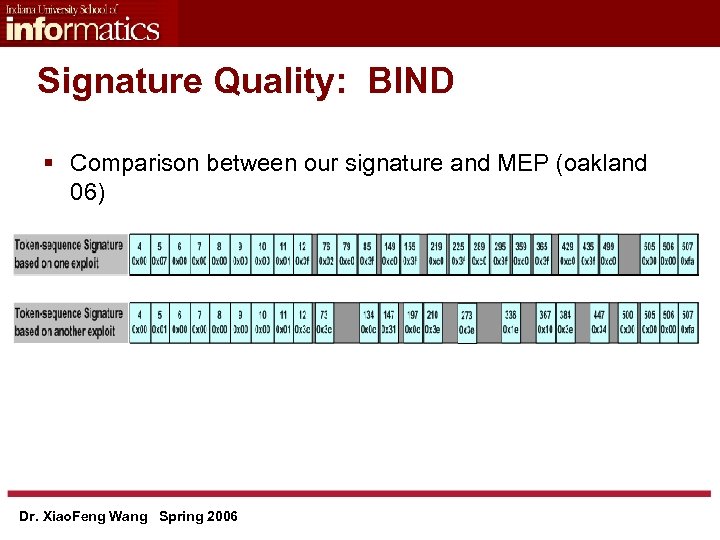 Signature Quality: BIND § Comparison between our signature and MEP (oakland 06) Dr. Xiao.