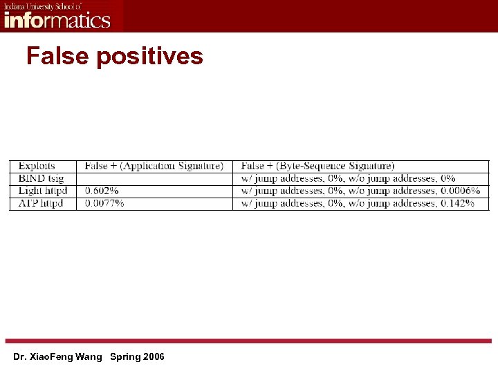 False positives Dr. Xiao. Feng Wang Spring 2006 