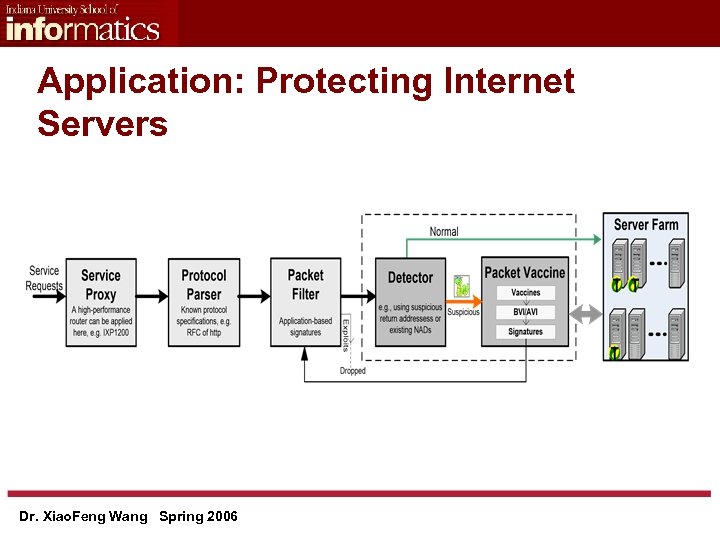 Application: Protecting Internet Servers Dr. Xiao. Feng Wang Spring 2006 