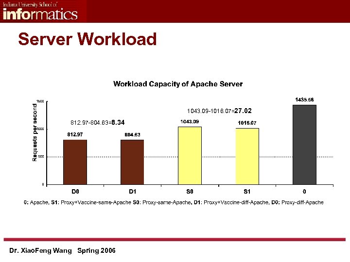 Server Workload 1043. 09 -1016. 07=27. 02 812. 97 -804. 63=8. 34 Dr. Xiao.