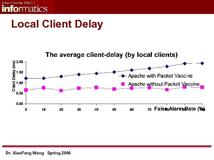 Local Client Delay Dr. Xiao. Feng Wang Spring 2006 