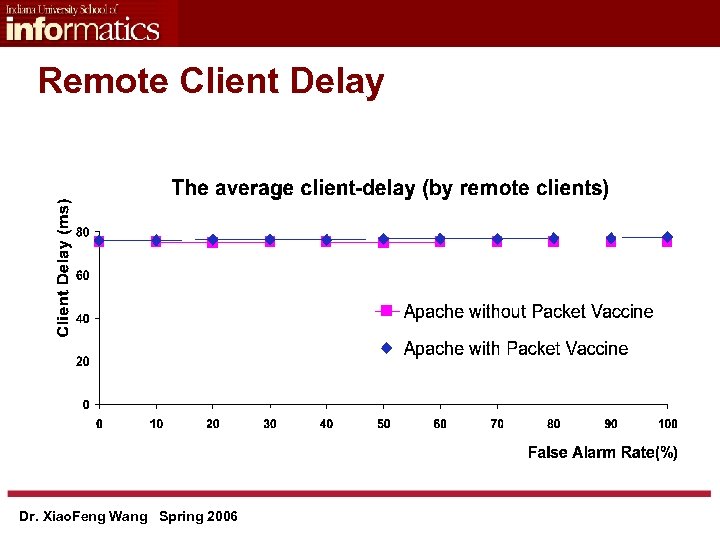 Remote Client Delay Dr. Xiao. Feng Wang Spring 2006 