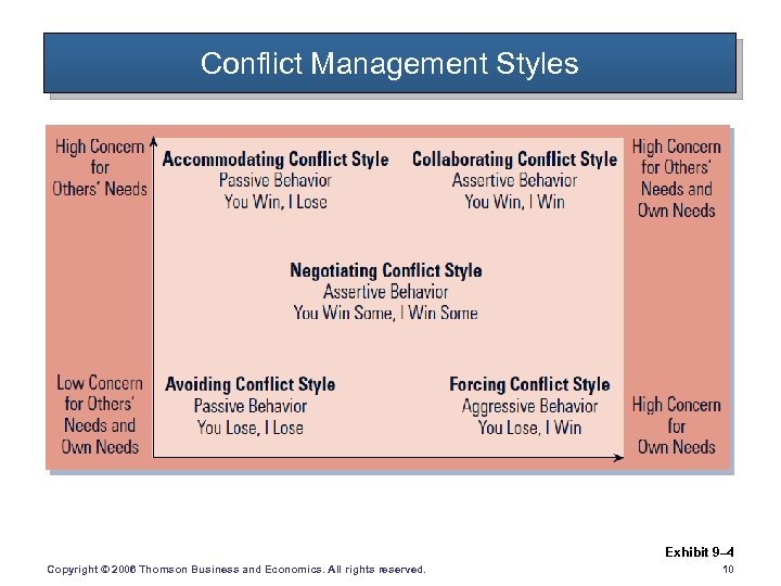 Conflict Management Styles Exhibit 9– 4 Copyright © 2006 Thomson Business and Economics. All