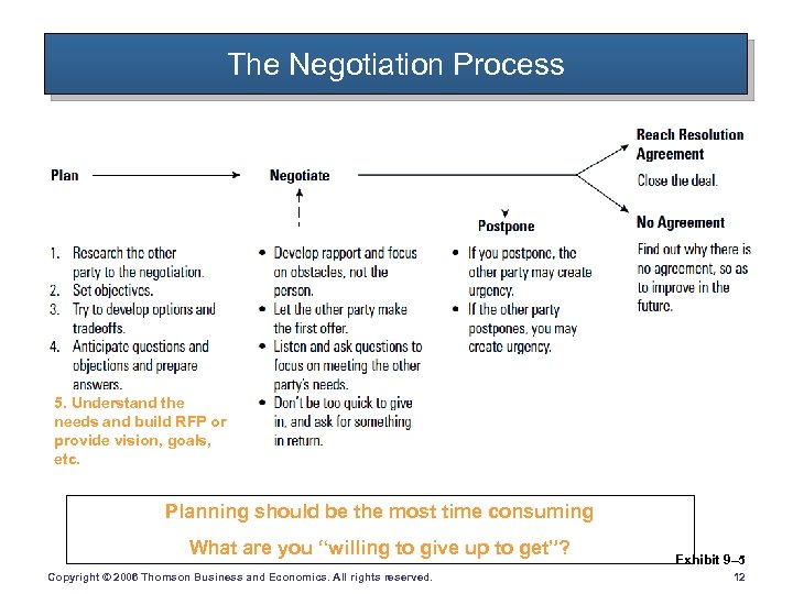 The Negotiation Process 5. Understand the needs and build RFP or provide vision, goals,