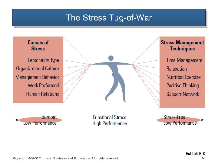 The Stress Tug-of-War Exhibit 9– 8 Copyright © 2006 Thomson Business and Economics. All