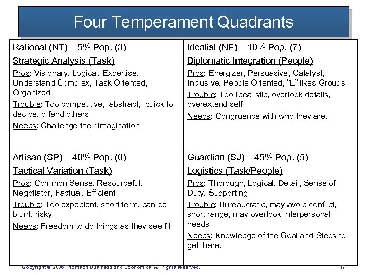 Four Temperament Quadrants Rational (NT) – 5% Pop. (3) Strategic Analysis (Task) Idealist (NF)