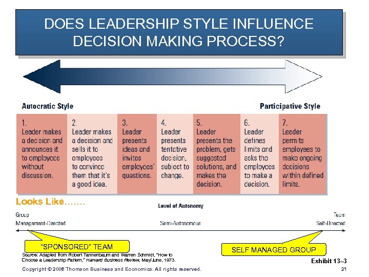 DOES LEADERSHIP STYLE INFLUENCE DECISION MAKING PROCESS? Looks Like……. “SPONSORED” TEAM Source: Adapted from