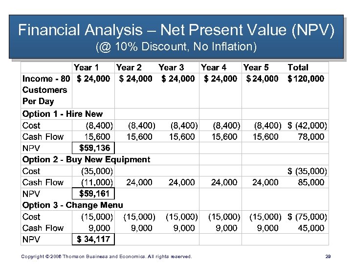 Financial Analysis – Net Present Value (NPV) (@ 10% Discount, No Inflation) Copyright ©