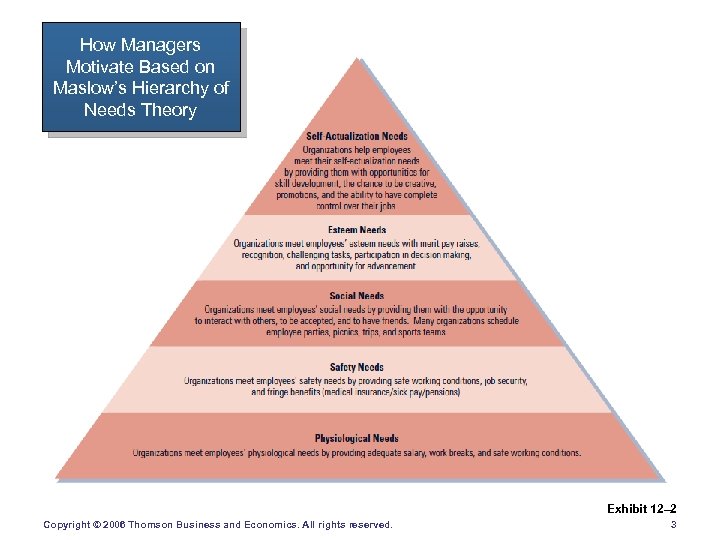 How Managers Motivate Based on Maslow’s Hierarchy of Needs Theory Exhibit 12– 2 Copyright