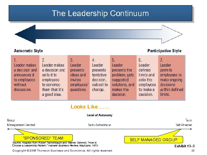 The Leadership Continuum Looks Like……. “SPONSORED” TEAM Source: Adapted from Robert Tannenbaum and Warren