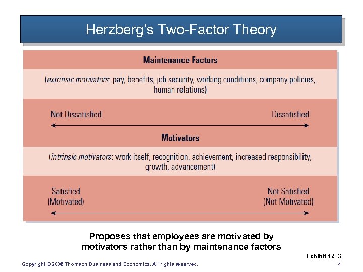 Herzberg’s Two-Factor Theory Proposes that employees are motivated by motivators rather than by maintenance