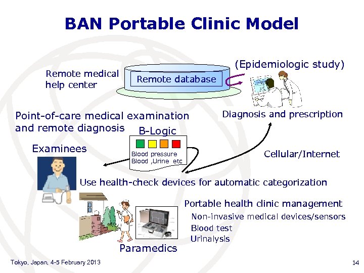 BAN Portable Clinic Model Remote medical help center (Epidemiologic study) Remote database Point-of-care medical