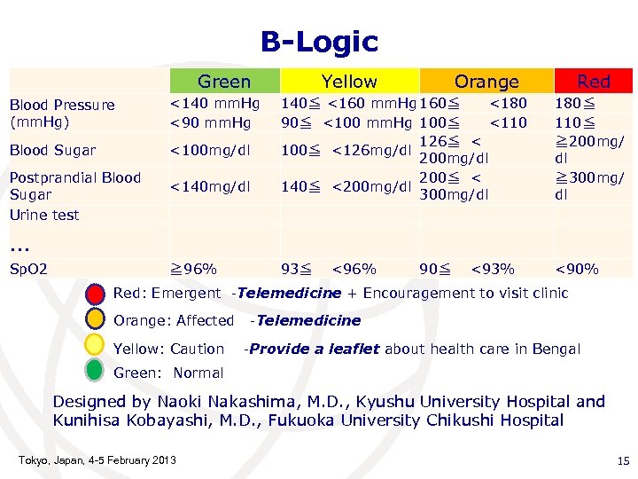 B-Logic Green 　 Blood Pressure (mm. Hg) <140 mm. Hg <90 mm. Hg Blood