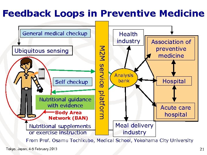 Feedback Loops in Preventive Medicine General medical checkup Self checkup Nutritional guidance with evidence
