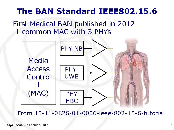 The BAN Standard IEEE 802. 15. 6 First Medical BAN published in 2012 1
