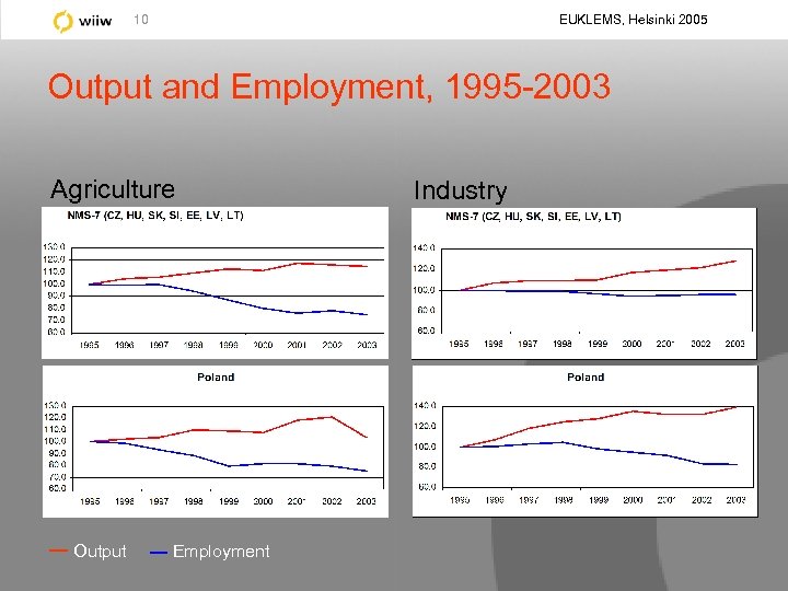 EUKLEMS, Helsinki 2005 10 Output and Employment, 1995 -2003 Agriculture Output Employment Industry 