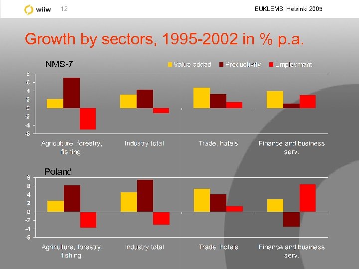 12 EUKLEMS, Helsinki 2005 Growth by sectors, 1995 -2002 in % p. a. NMS-7