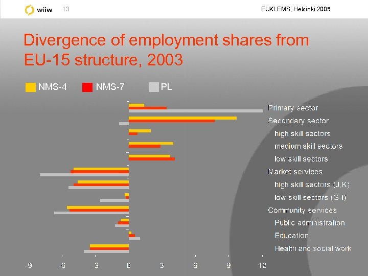 EUKLEMS, Helsinki 2005 13 Divergence of employment shares from EU-15 structure, 2003 NMS-4 NMS-7