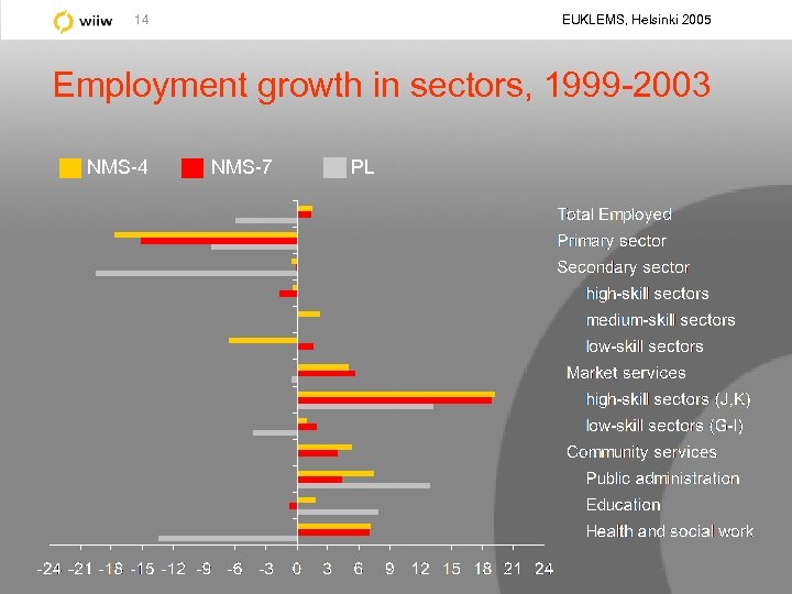 EUKLEMS, Helsinki 2005 14 Employment growth in sectors, 1999 -2003 NMS-4 NMS-7 PL 