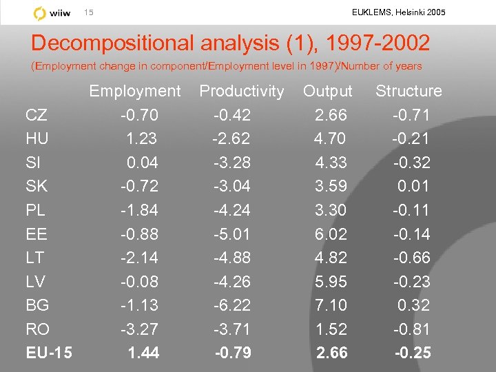 EUKLEMS, Helsinki 2005 15 Decompositional analysis (1), 1997 -2002 (Employment change in component/Employment level