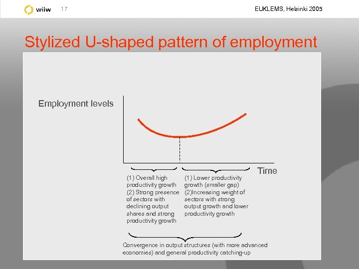 EUKLEMS, Helsinki 2005 17 Stylized U-shaped pattern of employment Employment levels (1) Overall high