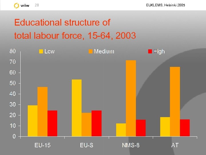 20 Educational structure of total labour force, 15 -64, 2003 EUKLEMS, Helsinki 2005 