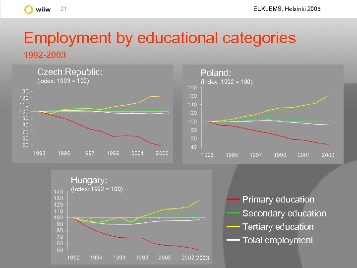 EUKLEMS, Helsinki 2005 21 Employment by educational categories 1992 -2003 Czech Republic: (Index: 1993