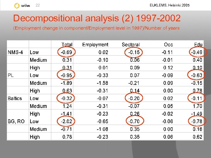 22 EUKLEMS, Helsinki 2005 Decompositional analysis (2) 1997 -2002 (Employment change in component/Employment level