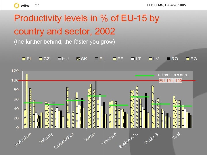 27 EUKLEMS, Helsinki 2005 Productivity levels in % of EU-15 by country and sector,