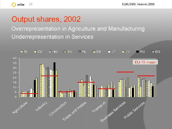 28 EUKLEMS, Helsinki 2005 Output shares, 2002 Overrepresentation in Agriculture and Manufacturing Underrepresentation in