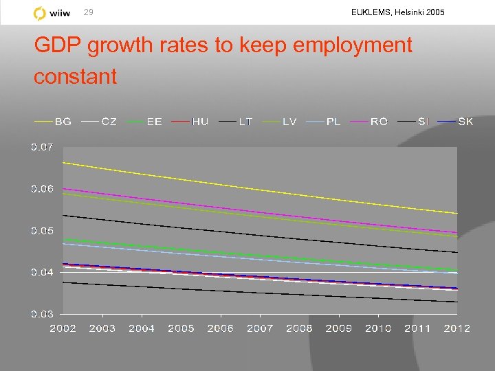 29 EUKLEMS, Helsinki 2005 GDP growth rates to keep employment constant 