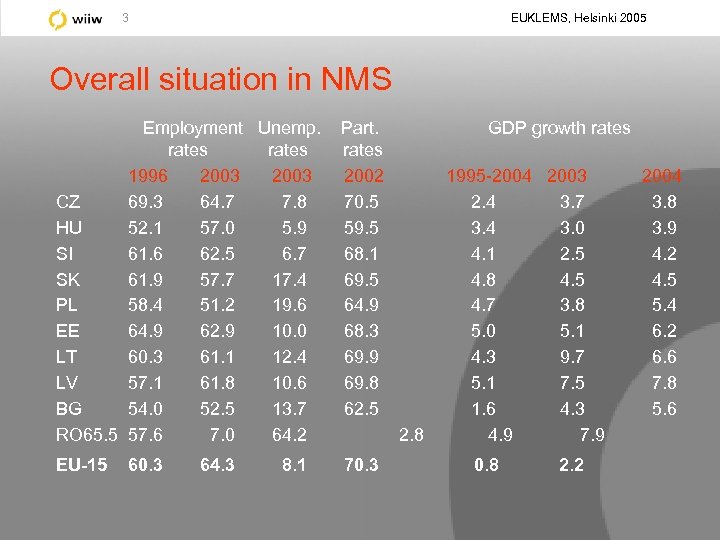EUKLEMS, Helsinki 2005 3 Overall situation in NMS Employment Unemp. rates 1996 2003 CZ