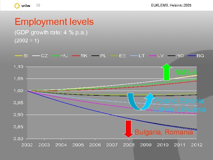 30 EUKLEMS, Helsinki 2005 Employment levels (GDP growth rate: 4 % p. a. )