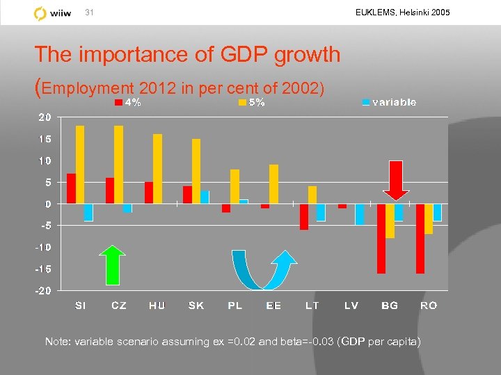 31 EUKLEMS, Helsinki 2005 The importance of GDP growth (Employment 2012 in per cent