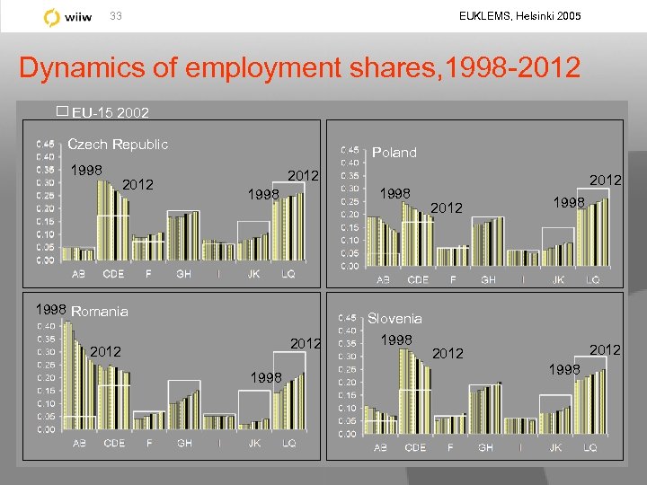 EUKLEMS, Helsinki 2005 33 Dynamics of employment shares, 1998 -2012 EU-15 2002 Czech Republic
