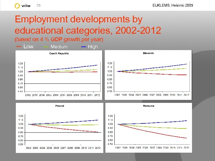 35 EUKLEMS, Helsinki 2005 Employment developments by educational categories, 2002 -2012 (based on 4