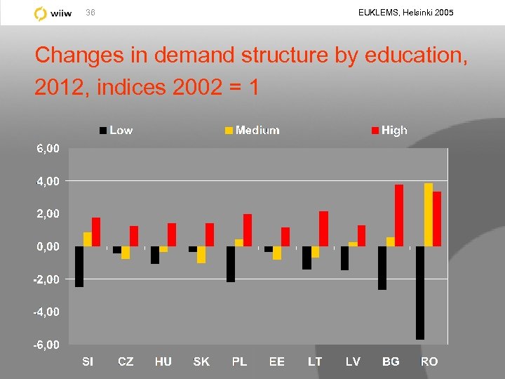 36 EUKLEMS, Helsinki 2005 Changes in demand structure by education, 2012, indices 2002 =